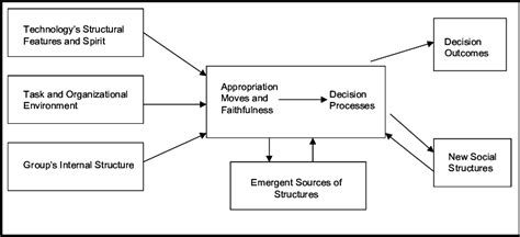 Adaptive Structuration Theory