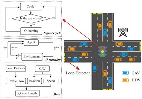 Adaptive Traffic Lights Through Traffic Density Calculation on Road Pattern