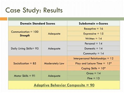 Adaptive behavior evaluation scales standard scoring manual. - Guide de survie au bac philo 2013.