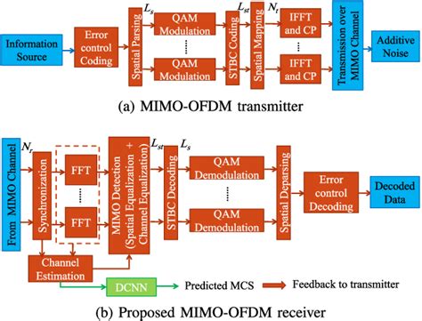 Adaptive of OFDM