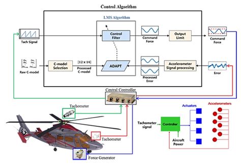 Adaptive schemes for the active control of helicopter structural ...