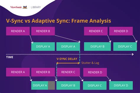 Adaptive sync.  Unlike adaptive sync, the GPU can keep rendering frames without ...