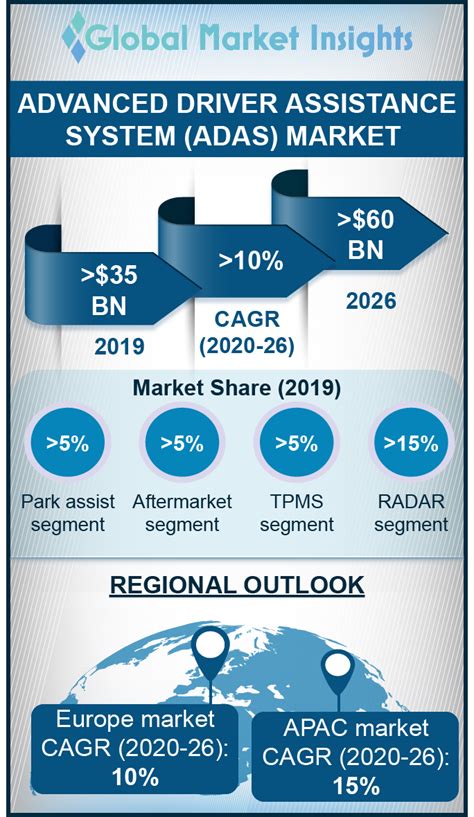 Adas market. Regional breakdown of the global ADAS market 2021. The advanced driver assistance systems (ADAS) industry is projected to generate around 6.6 billion U.S. dollars in North America during 2021 ... 