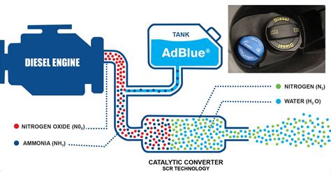 Adblue quester.  Quester's performance is enhanced whilst reducing harmful ADBLUE ...