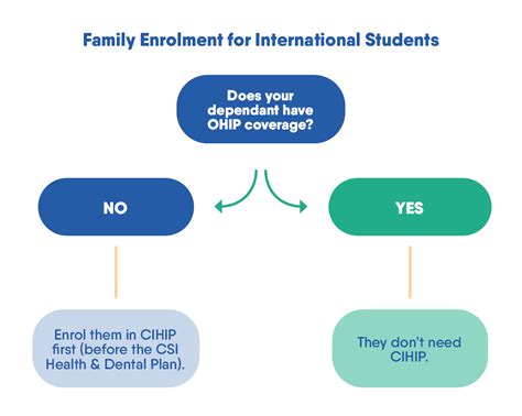 Add Dependants Studentcare - CIHIP