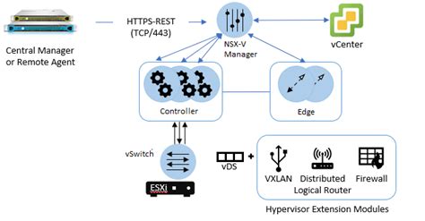 Add Vmware Nsx V Devices
