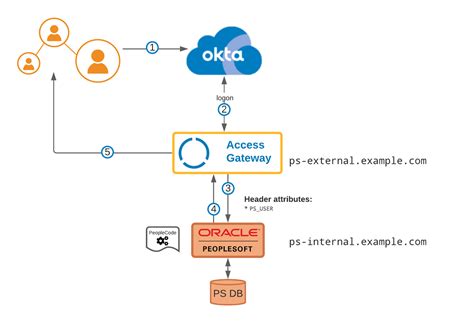 Add an Oracle PeopleSoft application - Okta