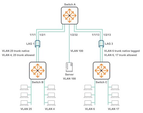 Add interface to vlan aruba.  The maximum VLANs accepted by the switch varies according ...