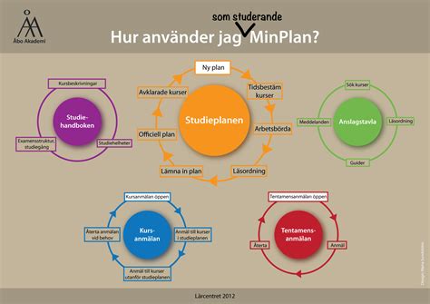 Add och studier