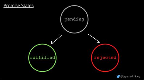 Add support for asserting that a promise has resolved or rejected ...