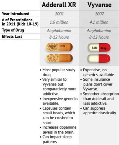Adderall vs focalin. Focalin XR has an average rating of 7.0 out of 10 from a total of 116 ratings on Drugs.com. 62% of reviewers reported a positive effect, while 21% reported a negative effect. Guanfacine has an average rating of 6.0 out of 10 from a total of 312 ratings on Drugs.com. 49% of reviewers reported a positive effect, while 35% reported a negative effect. 