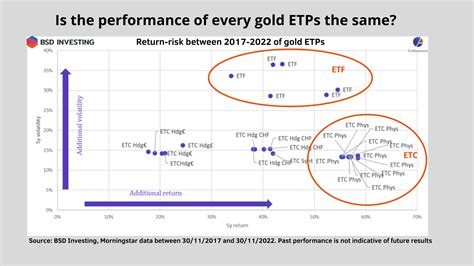 Adding Gold to portfolio: The “How”? - BSD INVESTING