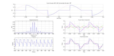 Adding Random phase causes fft anomalies? - MATLAB Answers - MATLAB …