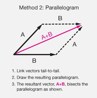 Adding Vectors Parallelogram Method Resultant Vectors MATHGOTSERVED