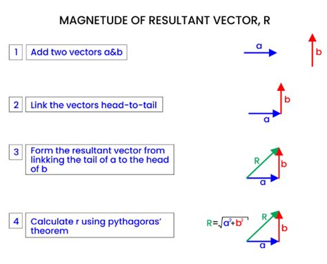 Adding Vectors in Magnitude & Direction Form YouTube
