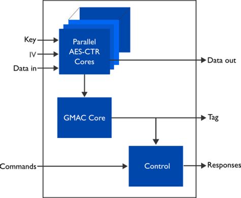 Adding additional authenticated data to AES-GCM on Android