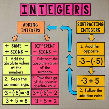 Adding and Subtracting Integers Math instruction, Math classroom