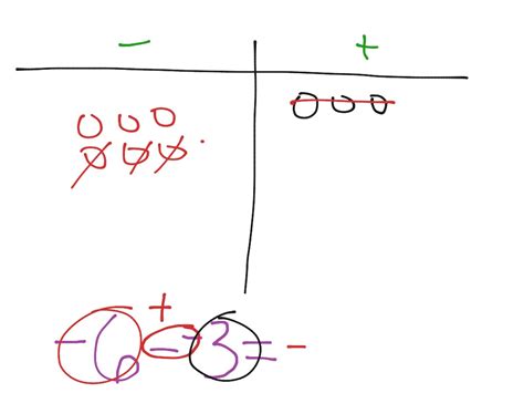 Adding and Subtracting Integers Using a Chipboard Math ShowMe
