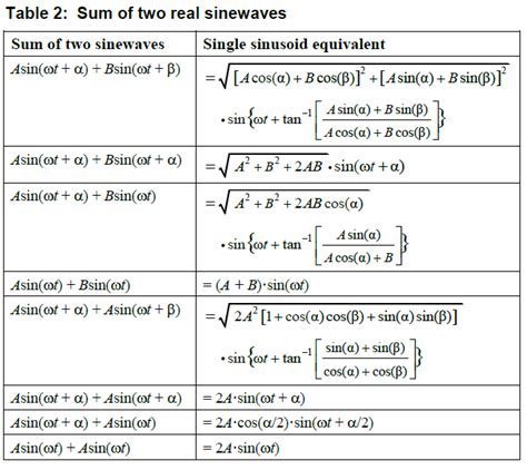 Adding two sine waves calculator.  If they are in-phase, the wave amplit...
