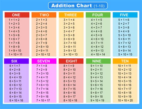 Addition Chart 1 to 10 Free Printables