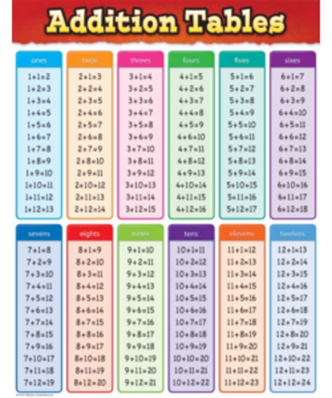 Addition Chart Inspiring Young Minds to Learn