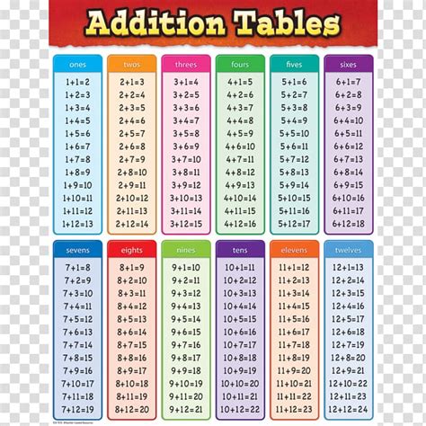 Addition Multiplication table Subtraction Mathematics, painted