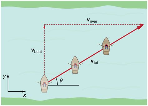 Addition Of Velocities Physics