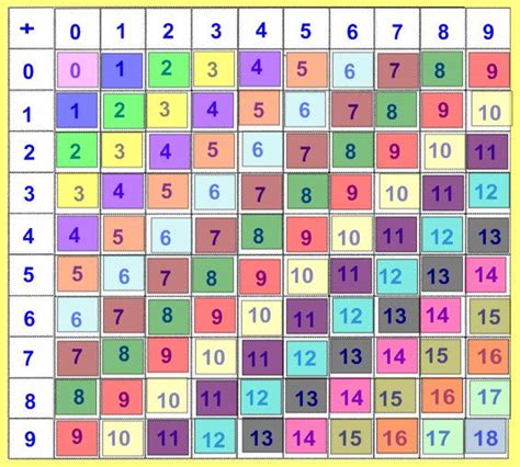 Addition Table Chart, Pattern, Examples