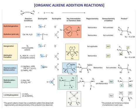 Addition reactions in organic chemistry.  Multi-step syntheses often involve se...