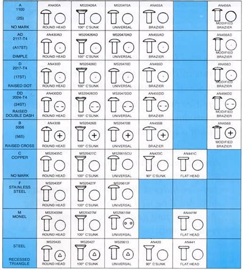 Additional Information MS and AN Rivet Data Chart Buy Rivets