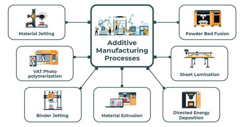Additive Manufacturing Technologies 