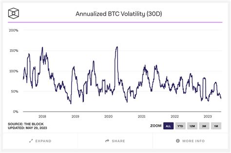 Addressing Bitcoin's Volatility: Managing the Risks