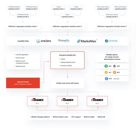 explicitement ctrader structure