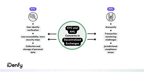 Addressing Common Concerns About KYC/AML