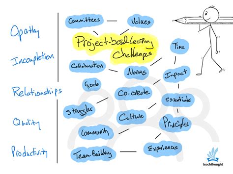 Addressing Common Learning Challenges