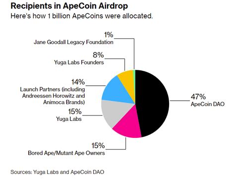 Addressing Common Questions About ApeCoin and BAYC