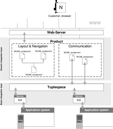what integration strategy