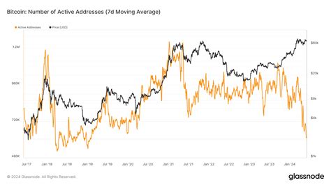 Addressing Common Questions About Bitcoin Active Addresses