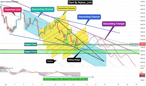 Addressing Common Questions About Bitcoin and Ascending Channels