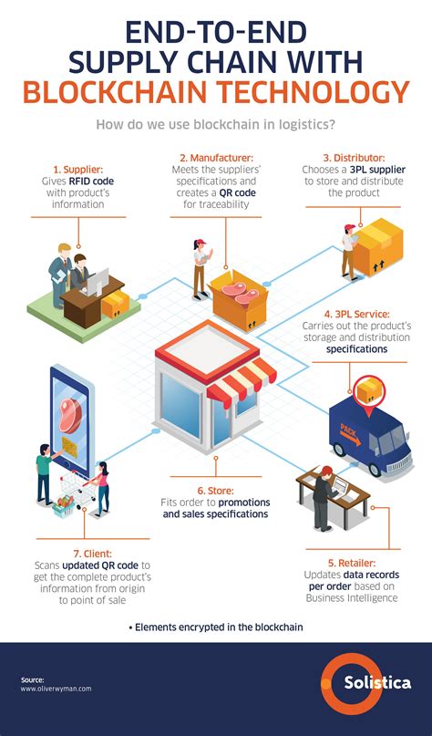 Addressing Common Questions About Blockchain in Supply Chains