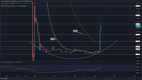 Addressing Common Questions About LUNA's Price Surge