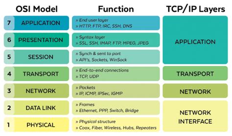 Addressing Common Questions About Layer 3 Solutions