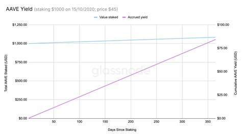 Addressing Common Questions about Aave and Staking