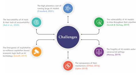 Addressing Concerns and Challenges in the DeSci Space