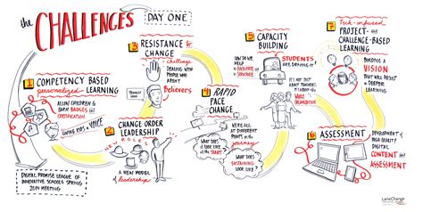 Addressing Developer Challenges: Learning from the Past