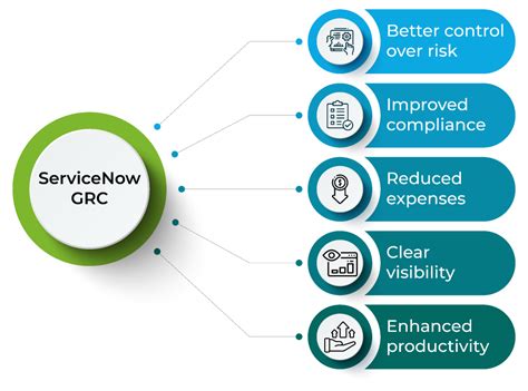 Addressing Operational Risk with GRC - ServiceNow