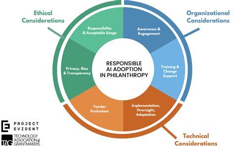 addressing skepticism promoting