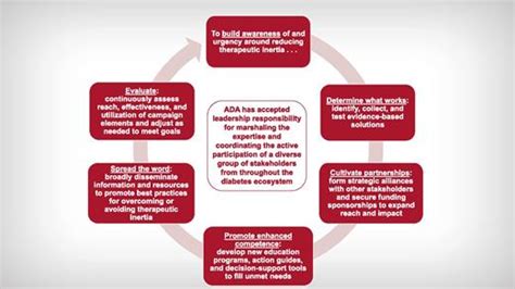 Addressing Therapeutic Inertia in 2024 and Beyond: A 3 …