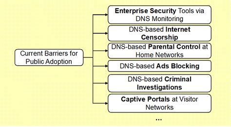 Addressing the Barriers to Encryption Adoption