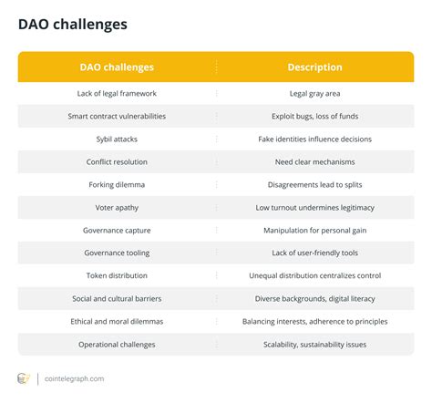 Addressing the Challenges of DAO Governance